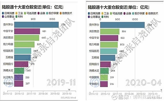 外资重仓股新动向，变化带来的自信与成就感展现