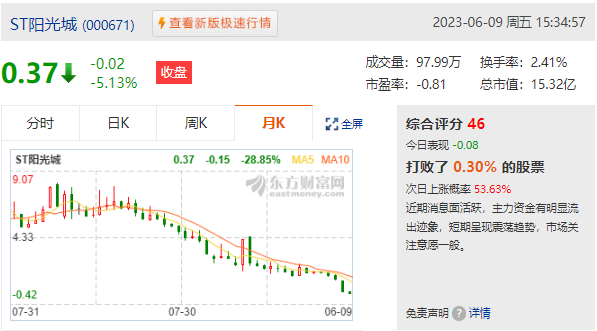 阳光城股价最新动态,​阳光城股价最新动态📈🏙️ 揭秘股市风云变幻中的阳光城走向