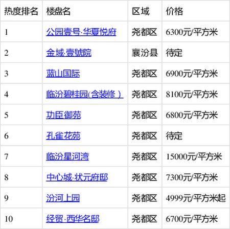 汾阳最新楼盘信息详解，全面论述楼盘动态与特色