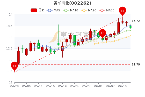 恩华药业股价飙升，自信与成就感的展现之路